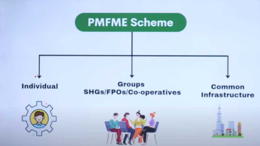 Pmfme Scheme बेनिफिट कौन-कौन लोग ले सकते हैं ?