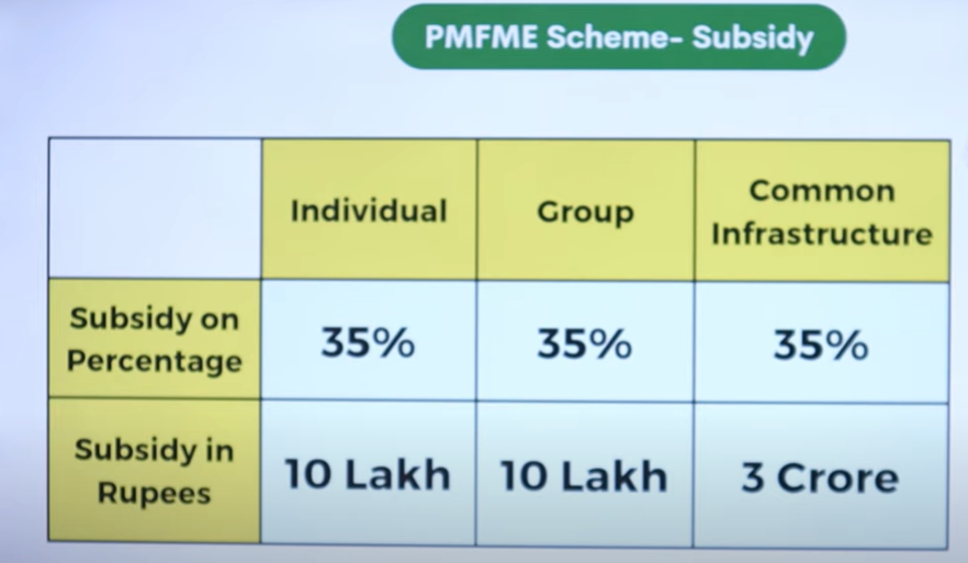 Pmfme Scheme - Subsidy Benefits